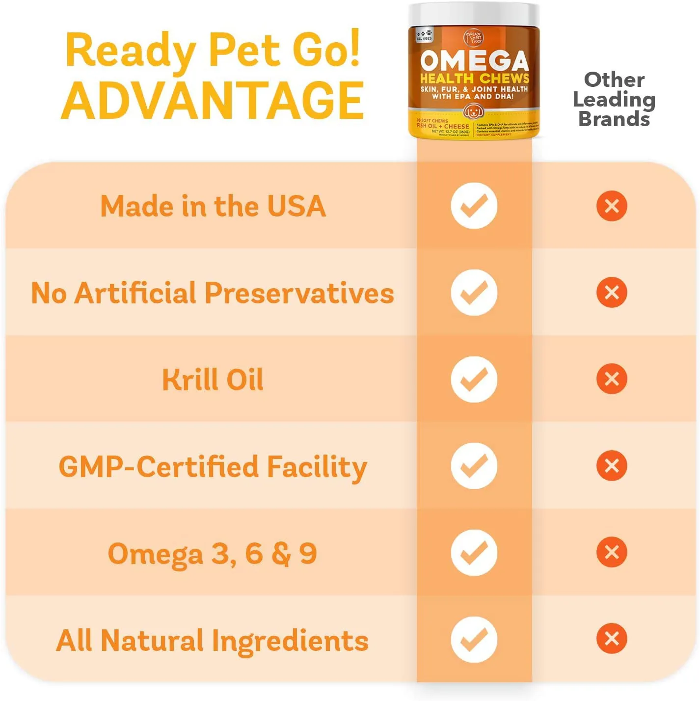 Ready Pet Go! Omega 3 for Dogs | Fish Oil for Dog Shedding, Skin Allergy, Itch Relief, Mange and Hot Spots Treatment | EPA & DHA | Natural Joint Supplement for Dogs, Heart and Brain Health | 90 Chews